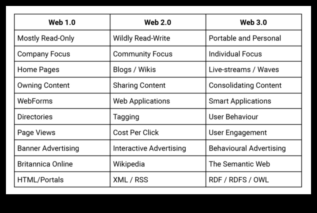 Bağlantıyı Yeniden Tanımlamak: Web 2.0 ve Çevrimiçi Etkileşimin Geleceği